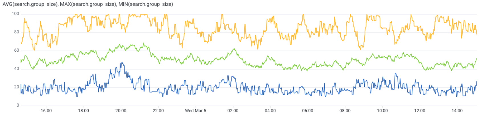 Graph 2: Dynamic adjustment of goroutine group sizes for optimal scoring time