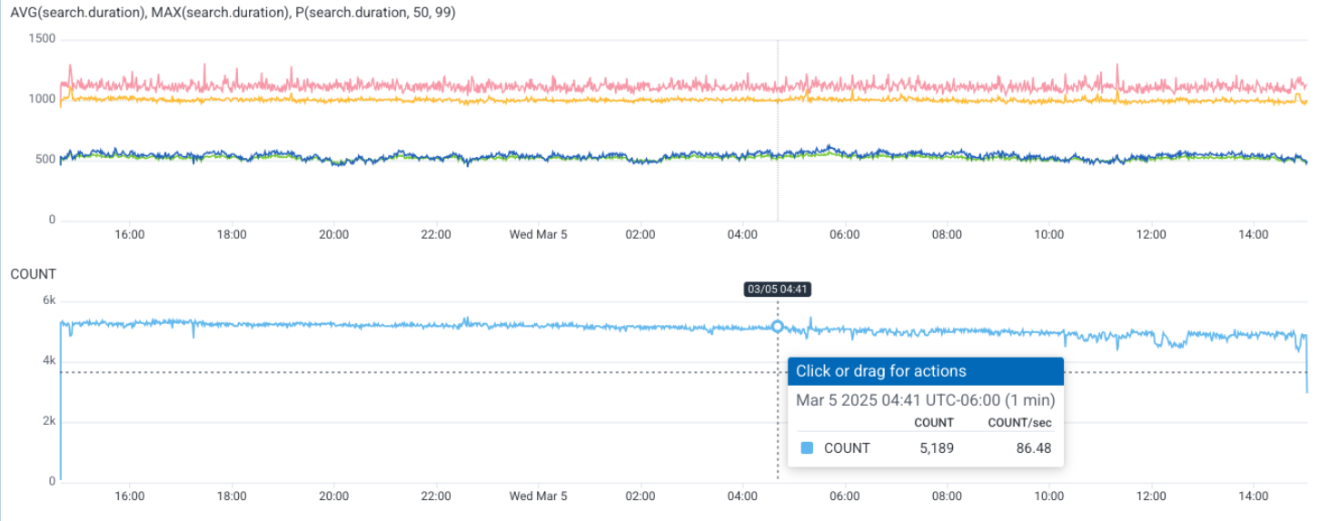 Graph 1: Stable query times with search req/s over time